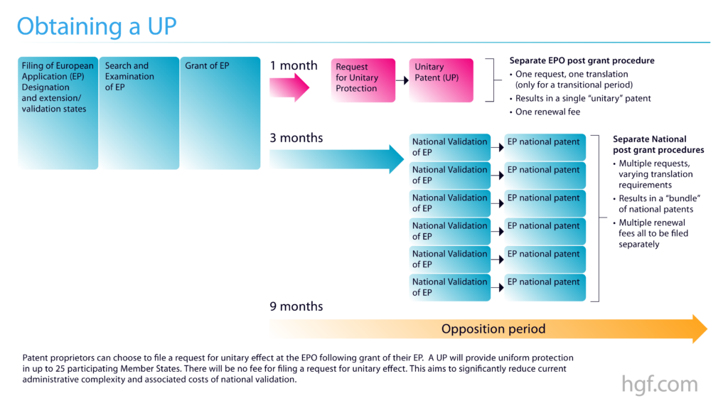 What Is A Unitary Patent HGF